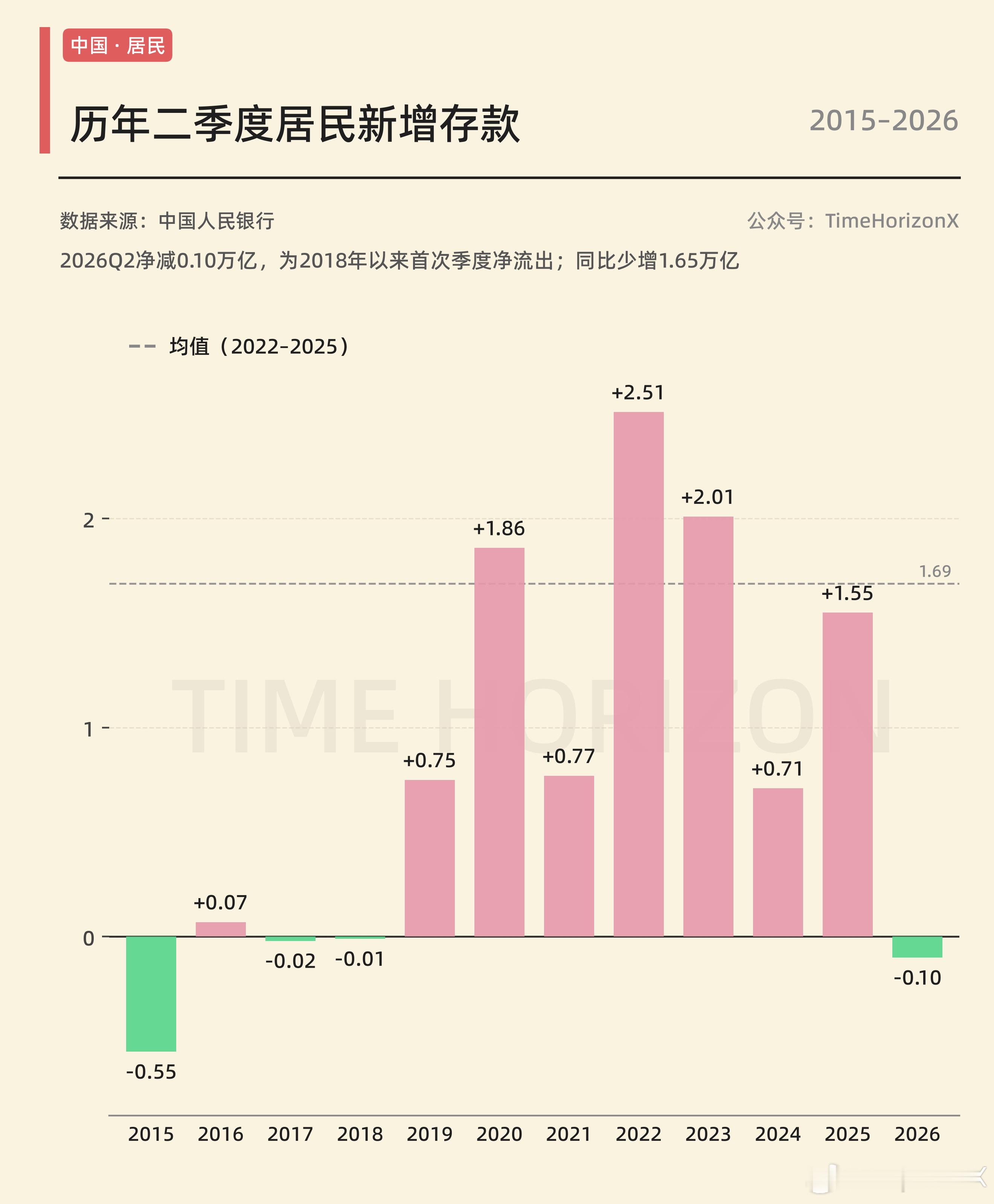 居民部门之前几年一直在加速存款，但今年二季度是2018年后首次同期转负，同比显著