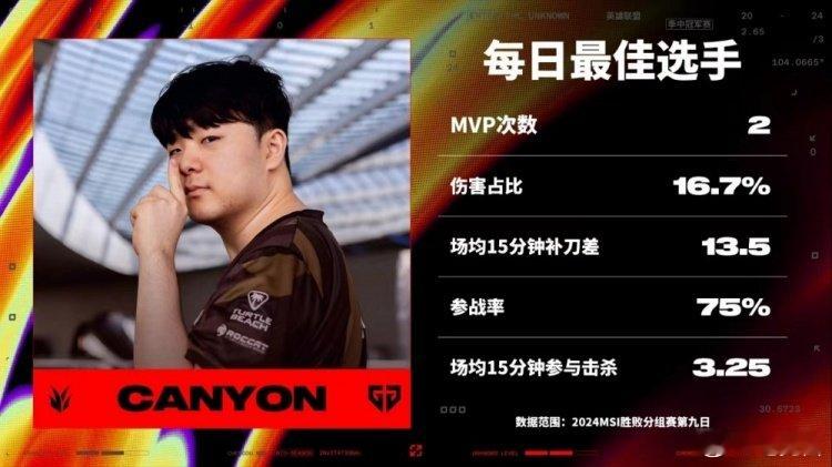 #2024MSI# #英雄联盟#胜败分组赛九日最佳选手：GEN.CanyonMV