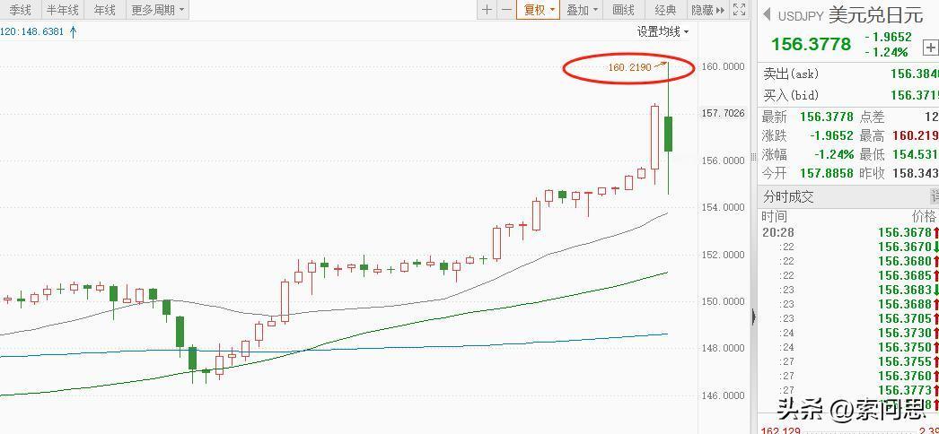 美国帮了香港了。大家看看这两天的港股成交量，能看出来，有一股资金回流香港了
老索