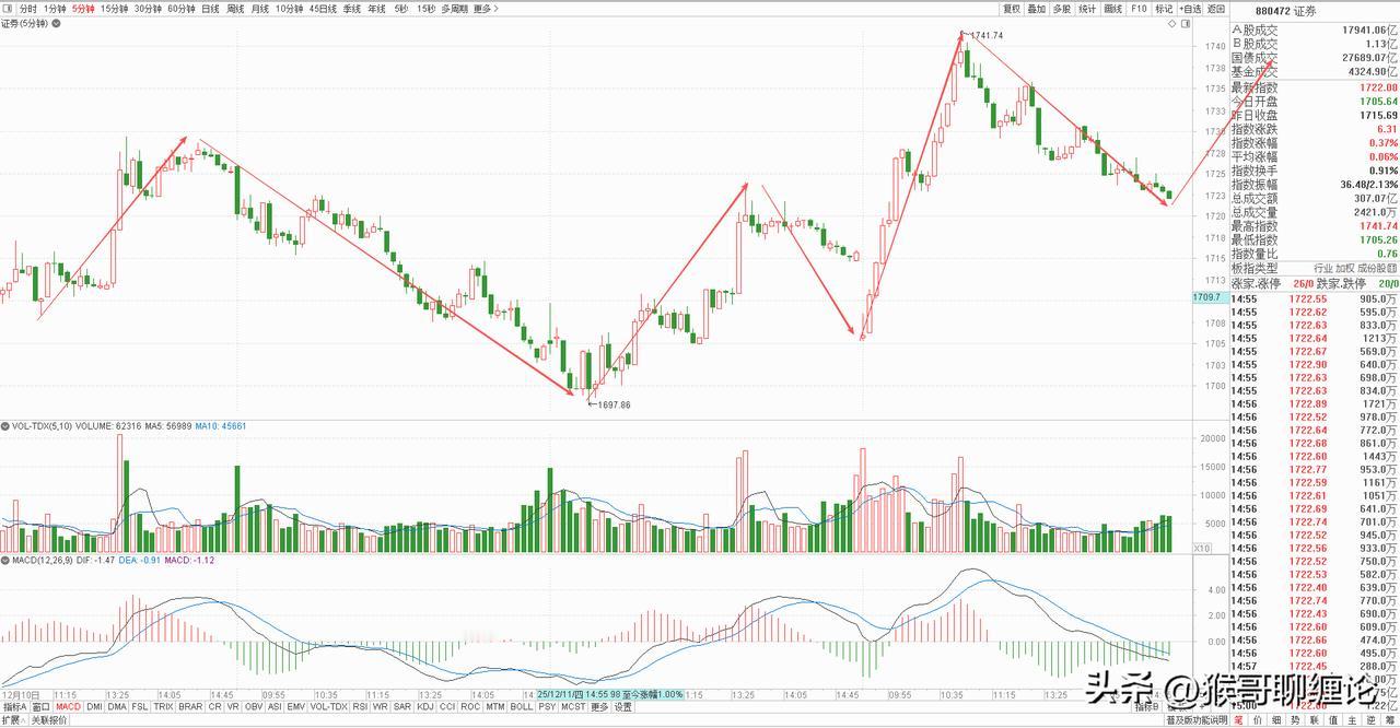 今天券商板块盘中一度涨超1%，但后劲不足持续回落，收盘更是接近翻绿，面临上方缺口