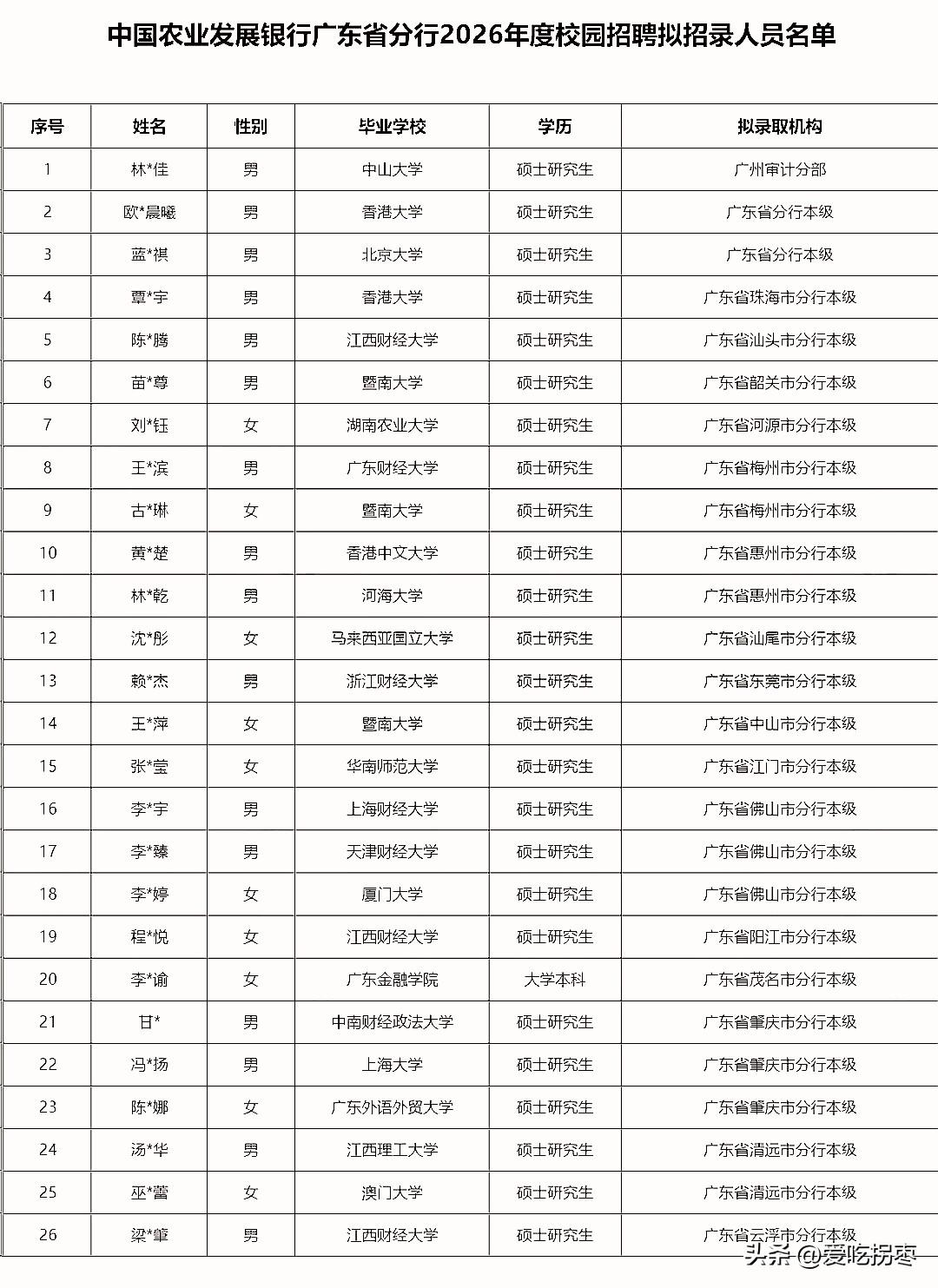 2026年中国农业发展银行广东分行校园招聘拟招录人员名单，北大、中大和港大领衔，