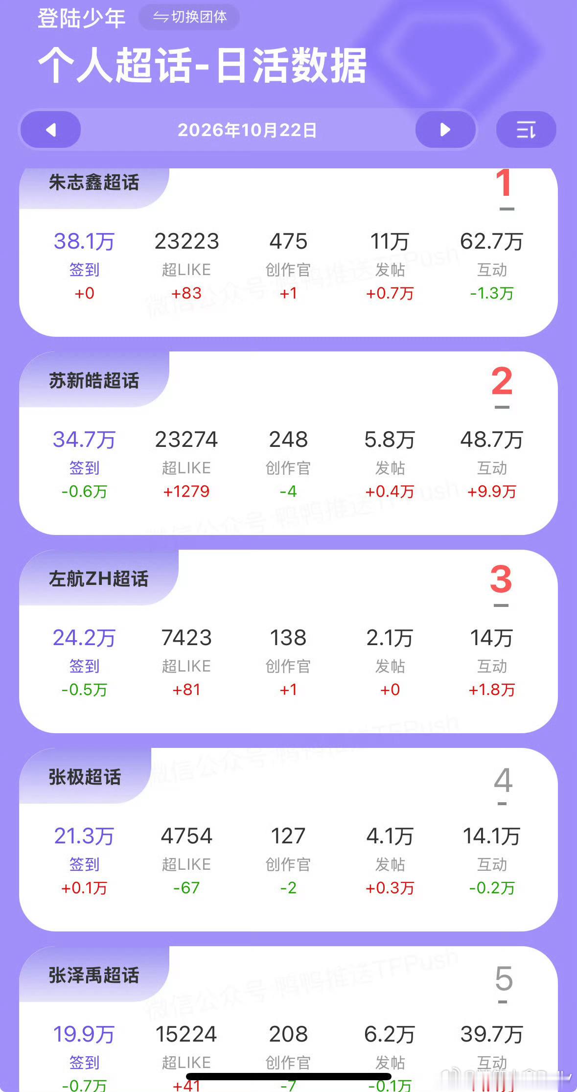 TOP昨日超话日活书局排名，一番c位队长朱志鑫稳稳的第一！[打call] ​​​