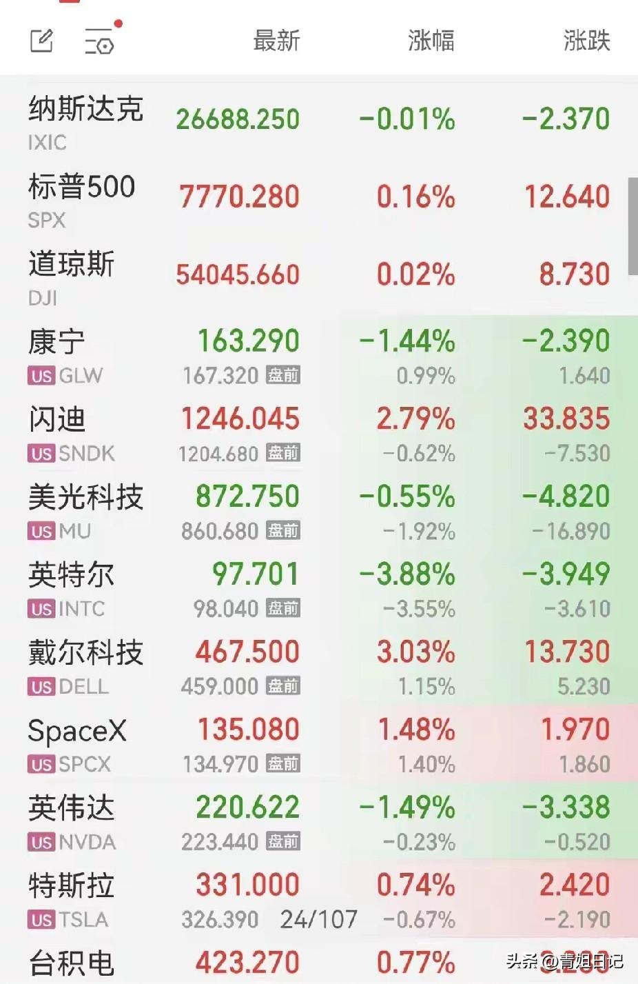 半夜盯盘的我，差点把咖啡喷屏幕上！
美股这走势，简直比宫斗剧还精彩——三大指数全