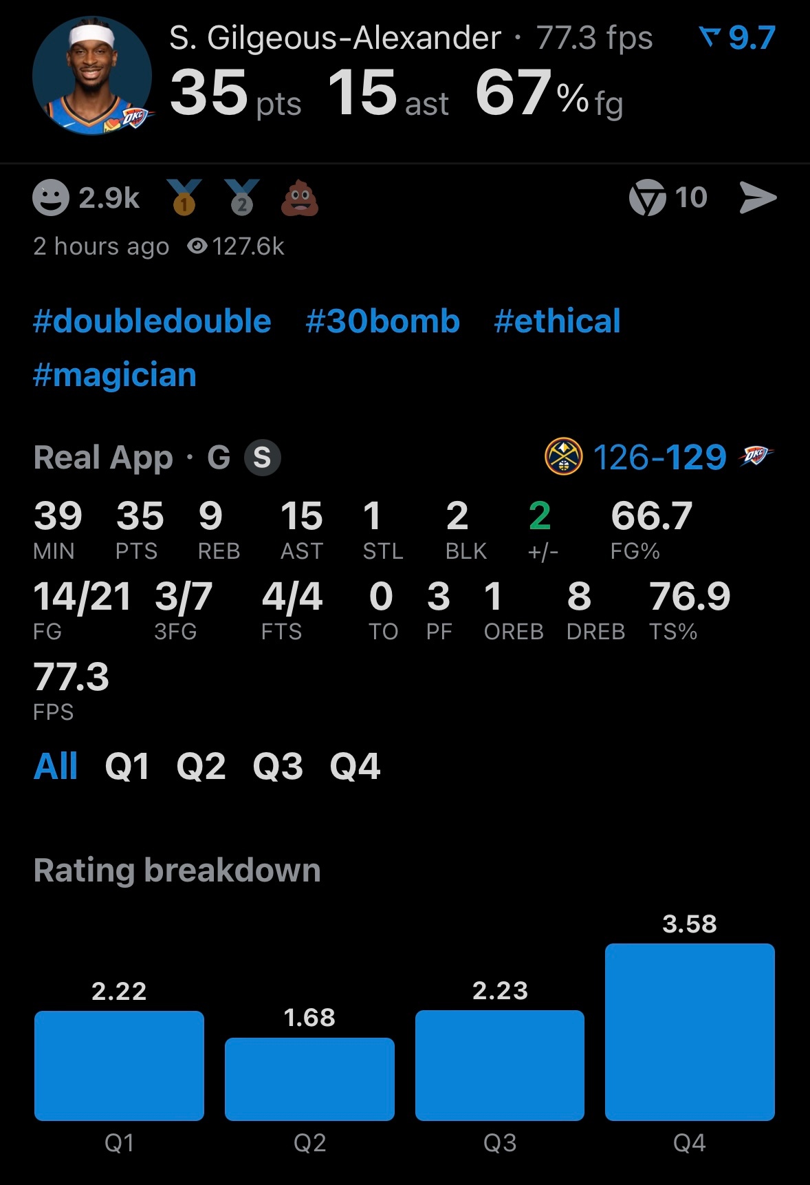 亚历山大一个关键三分不行，就再来一个。全场35分9板15助攻1抢断2盖帽0失误。