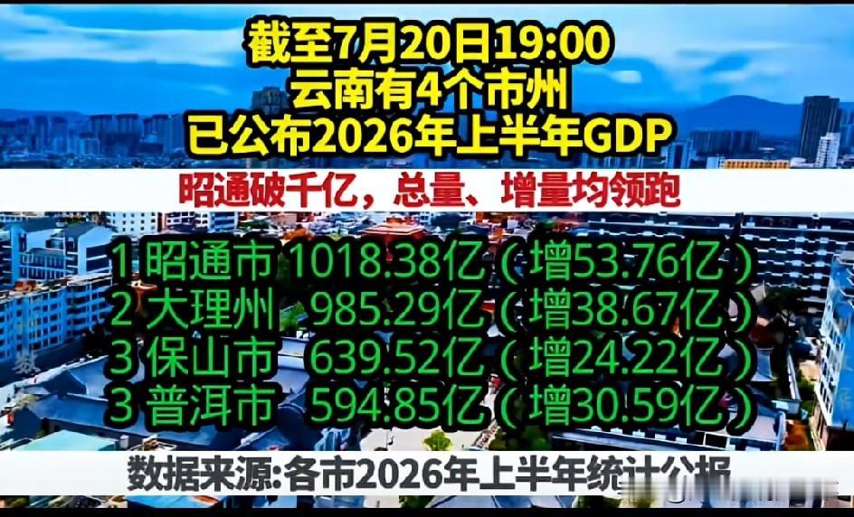 截至7月20日19:00，云南已有4个市州公布2026年上半年GDP数据。其中，