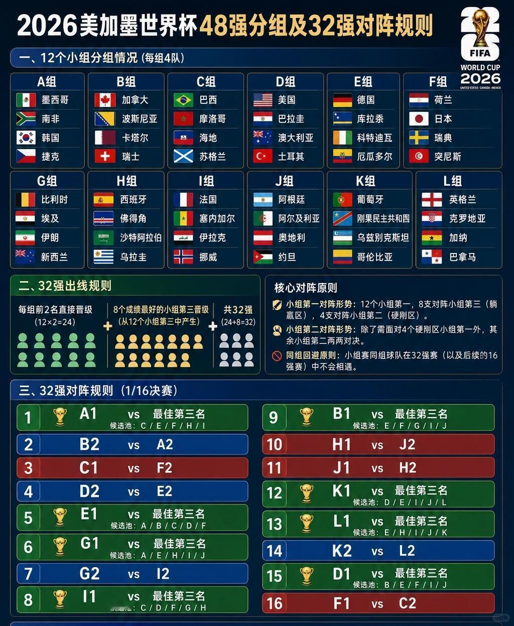 平了也没关系，泥巴小组出线还是手拿把掐的，每次都是淘汰赛出问题。看了一下对阵情况