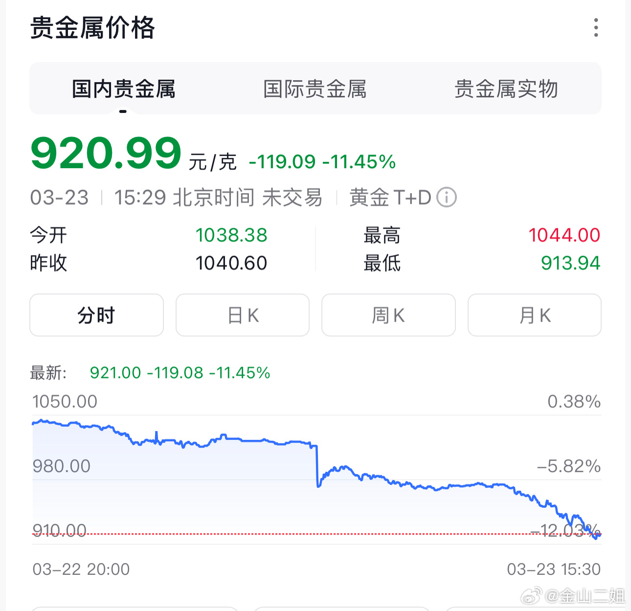黄金以迅雷不及掩耳之势猛跌