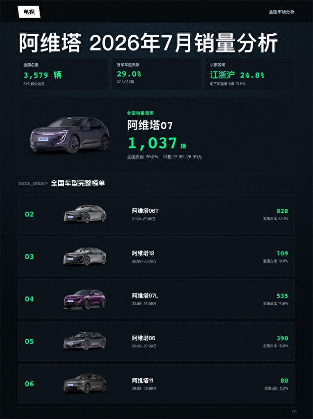 阿维塔 2026年07月全国销量分析