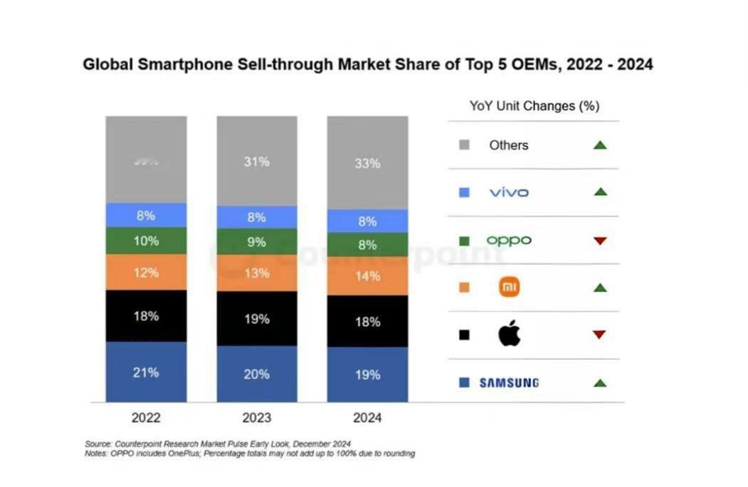 2024 年全球手机销量，OPPO 跻身全球前四，数据来源 IDC 和 Coun