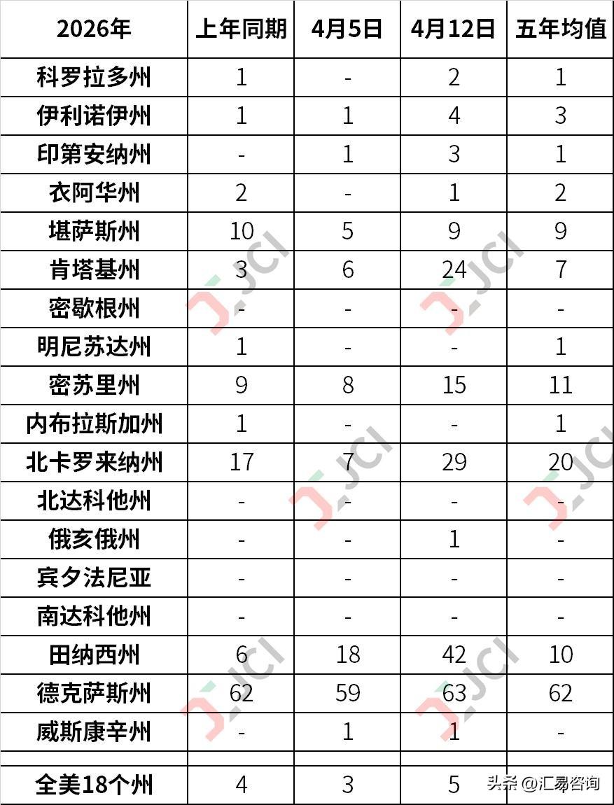 近期，随着CBOT玉米期价高点已现，全球玉米关注焦点再度转向刚刚开始播种的美国玉
