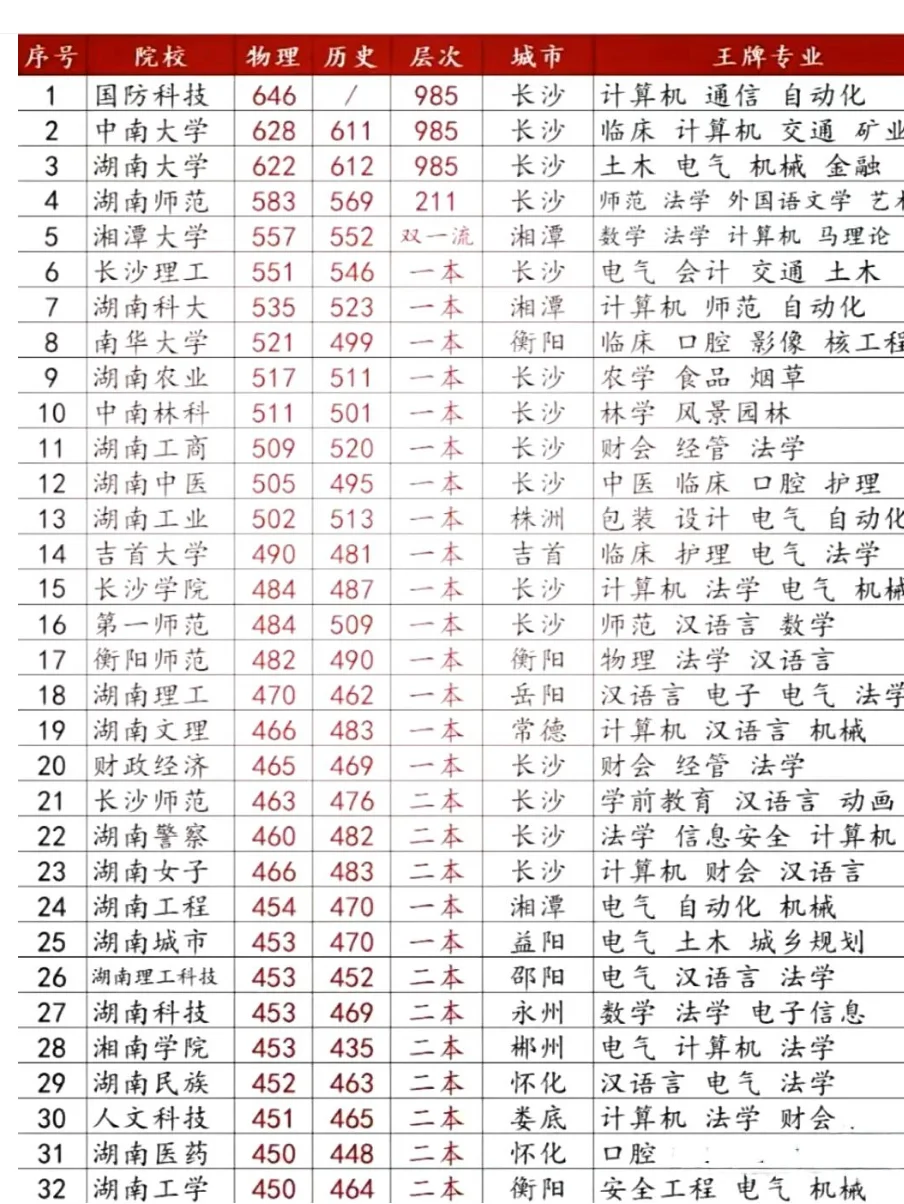 标题:【湖南大学实力榜:谁领风骚?】 标题:【湖南大学实力榜:谁领风骚?】