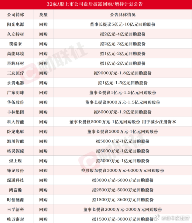 又一批公司回购，但是弱弱的说一句，能不能大气一点，别抠抠搜搜滴。 