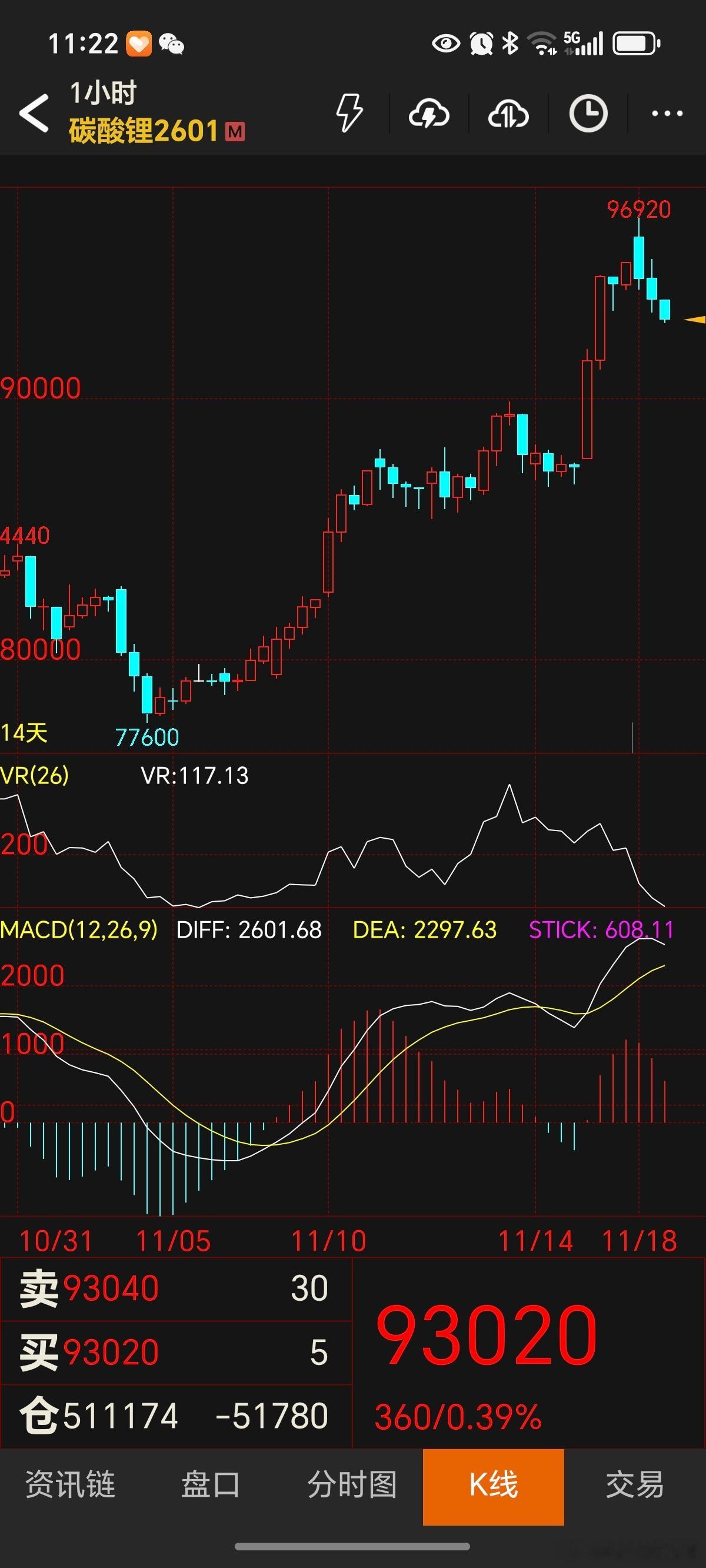 碳酸锂上午高开低走的走势，这个会套很多开盘追多的！但是多头趋势没有改变，只是正常