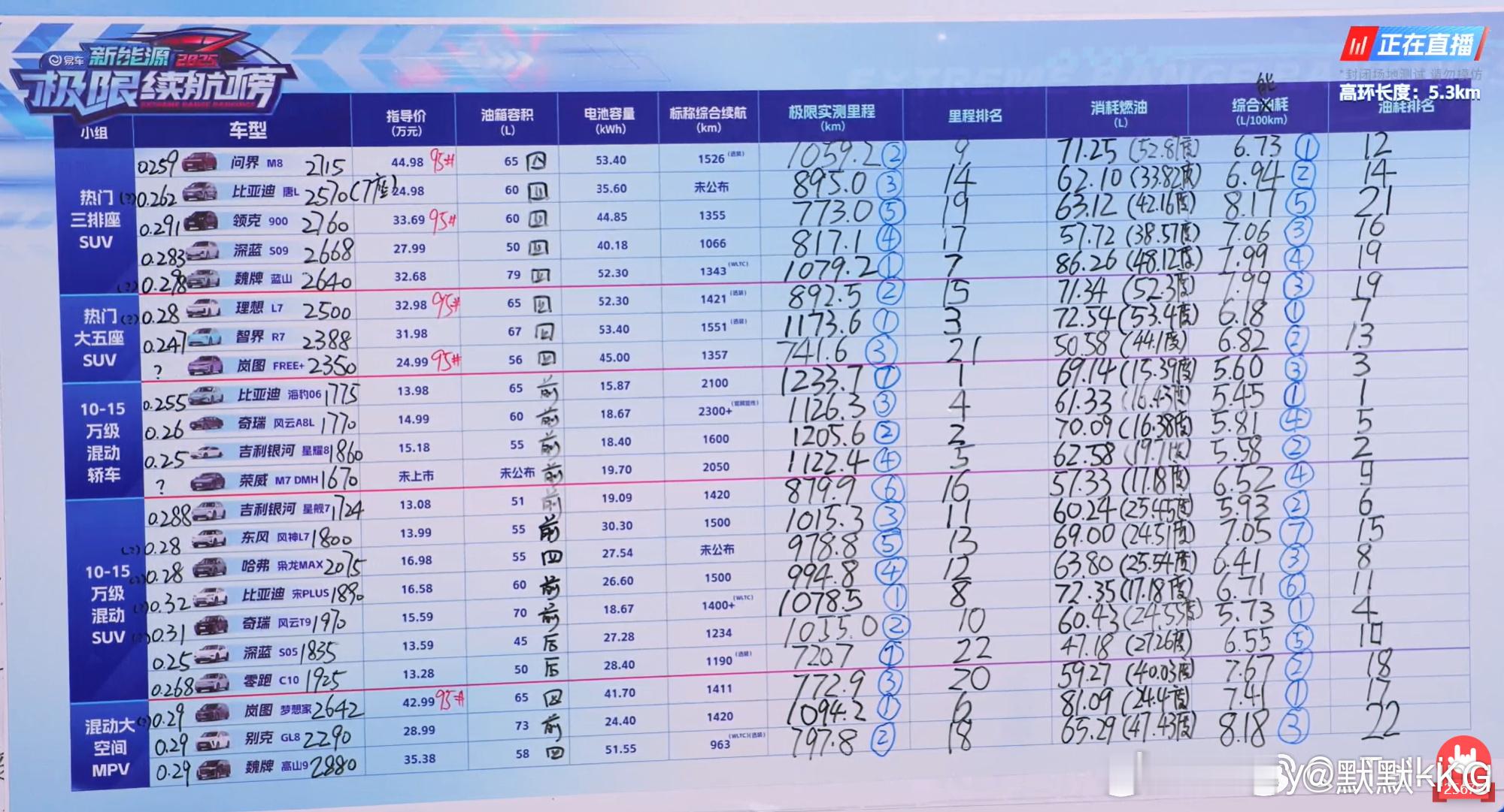 油耗的对立面至少有一个是重量。别克GL8 PHEV，就不管是陆尊还是陆尚，用24