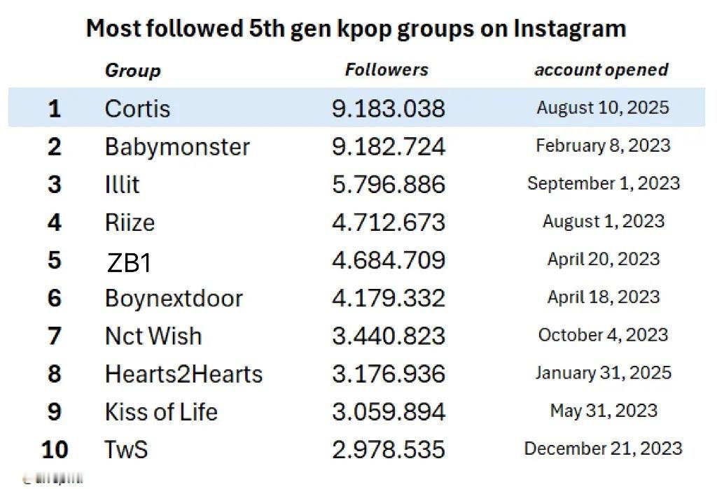 KPOP 六代团INS粉丝数TOP101️⃣Cortis 918w2️⃣BABY