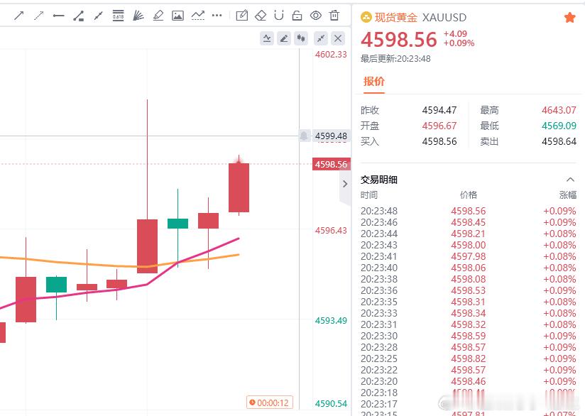 行情太快没来得及通知大家，目前行情已呈现40点利润，跟上的朋友注意护利[作揖]金