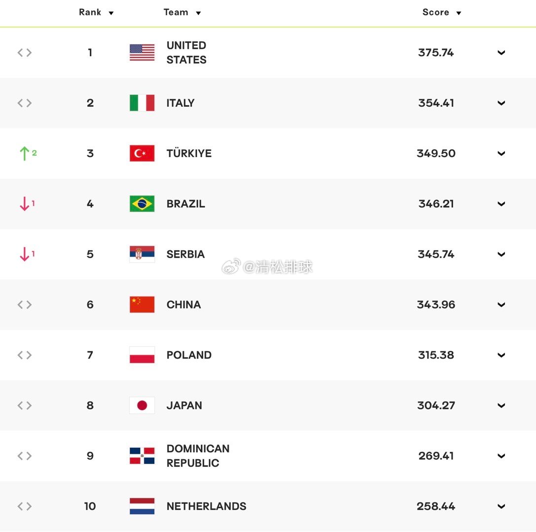 国际排联女排世界排名最新前10名:美国🇺🇸：375.74意大利🇮🇹：35