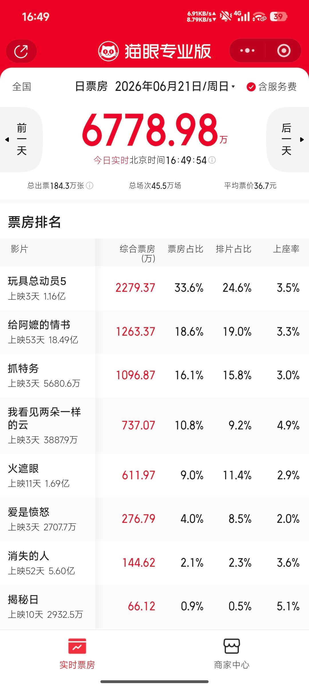 新时代影迷不看史匹堡和冯小刚吗？电影票房