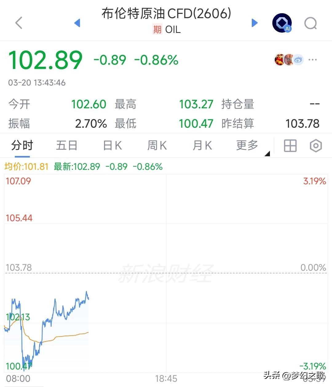 A股行情又不对了，这次有点难受了
今天A股上午震荡，下午开盘突然下杀，主要就是原