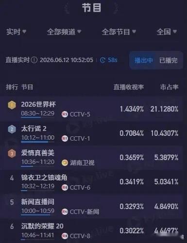 世界杯在中国的收视率爆了现在西班牙、德国、法国那帮传统豪强都还没出来，那帮出来估