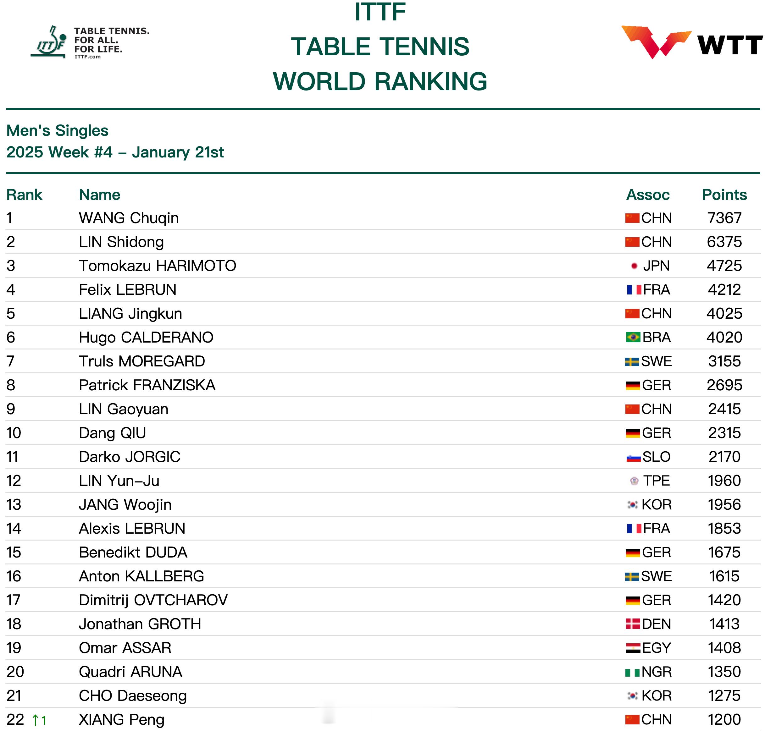 【乒联最新排名国乒三项第一】 2025国际乒联第4周排名  国际乒联公布最新一周