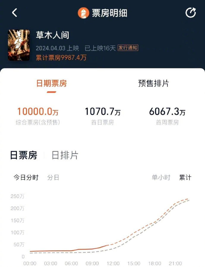 吴磊一番电影《草木人间》票房破亿，在内娱小生中属于什么水平？ ​​​