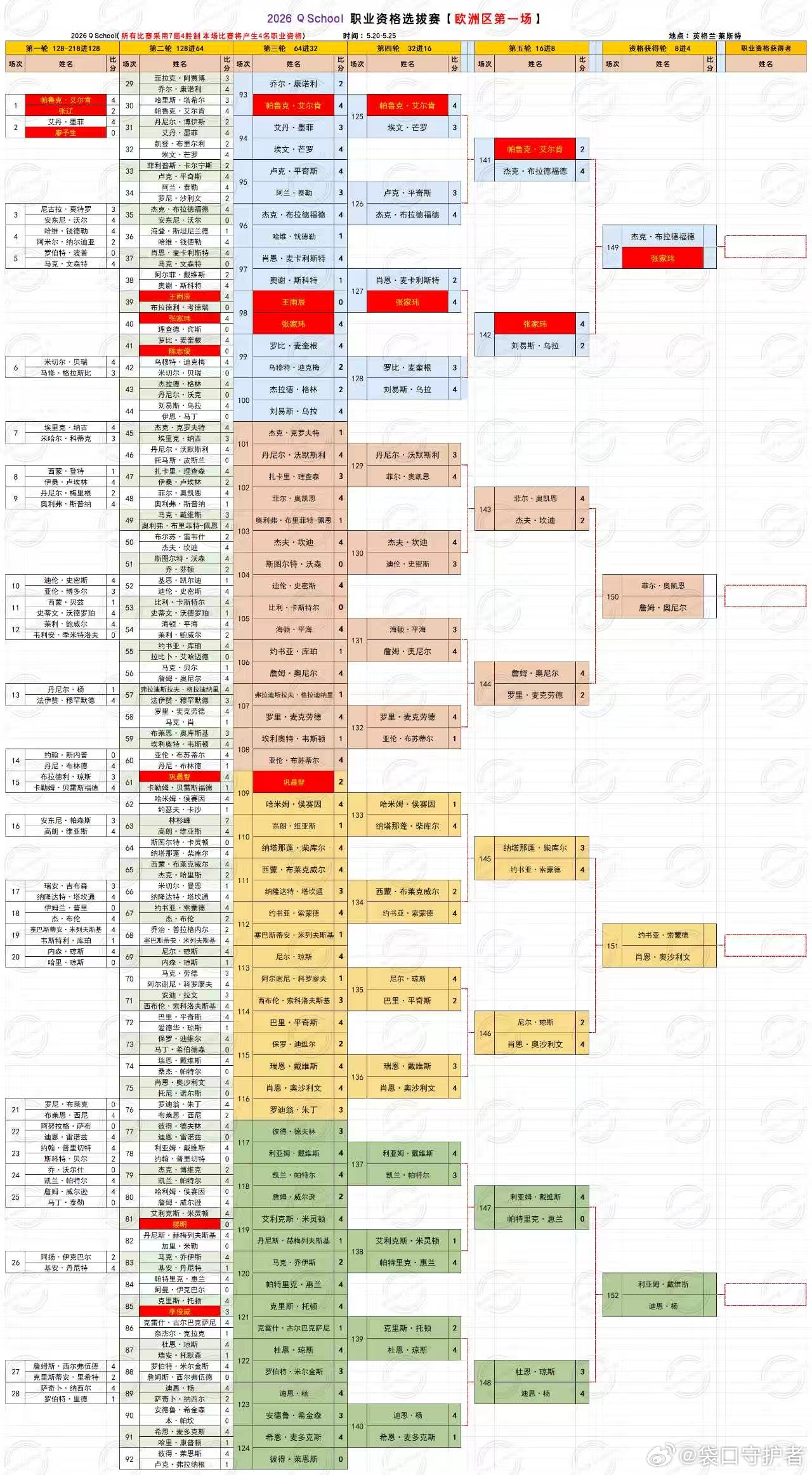 2026 QSchool 欧洲区(英国) 第一场  第五天中国选手张家玮晋级第六