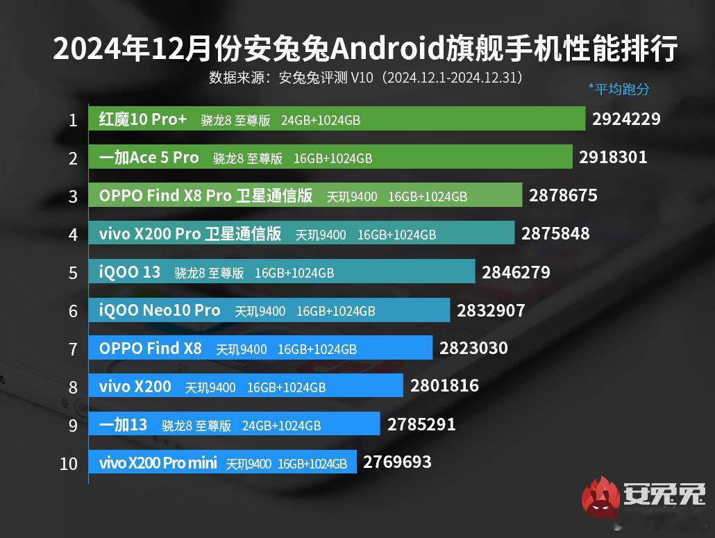 红魔10 Pro直接霸榜安兔兔榜单第一。这实力，简直强悍，说了这么多年的手机性能