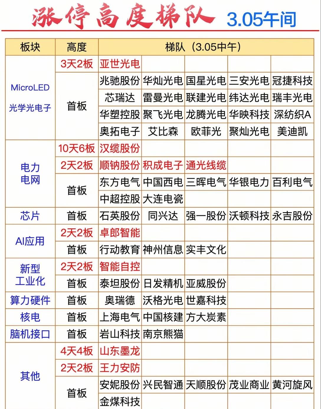 3月5日，周四A股午间涨停高度梯队分析！！！
 
3月5日午间，市场涨停梯队呈现