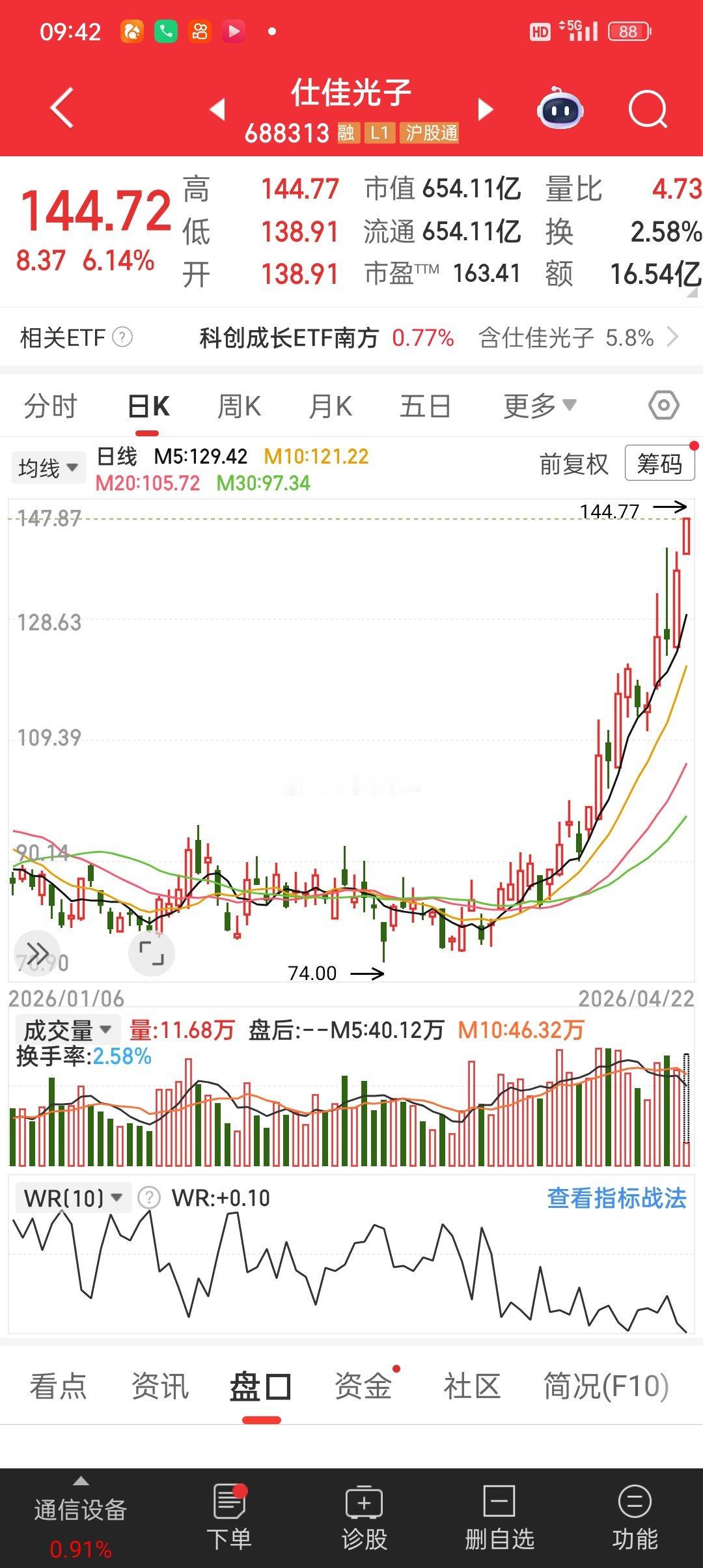 仕佳光子接近翻倍，强的没朋友，又创新高 