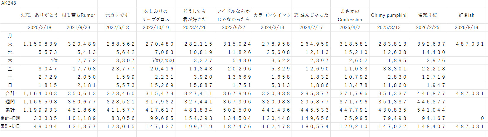 【新闻】AKB48 AKB48『好きish』O榜初日为487,031 