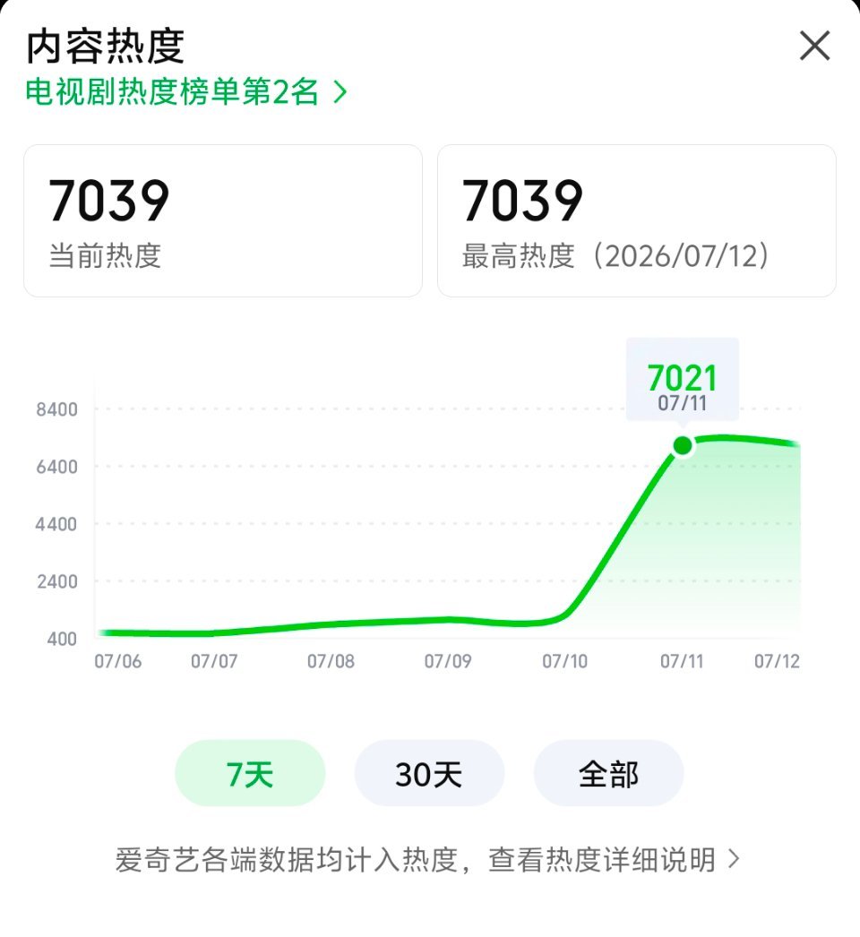 雀骨爱奇艺站内首日热度破了7000的！首日7021！！！侯明昊最棒 