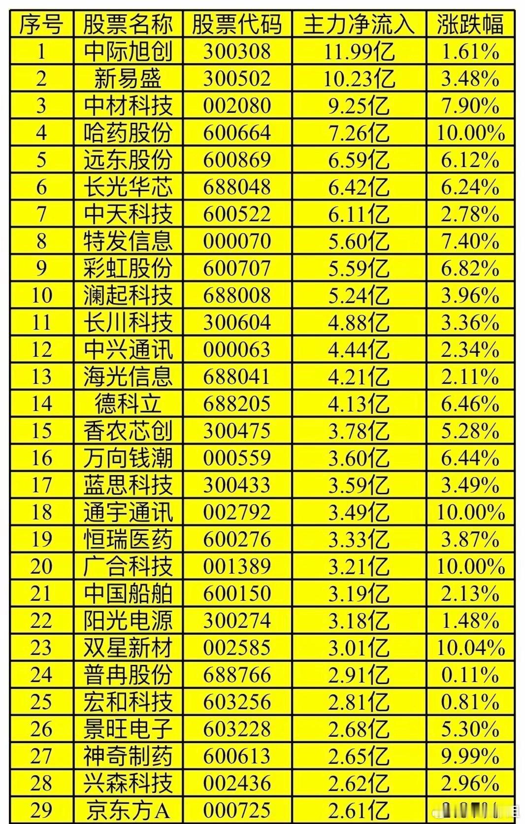 A股今日主力资金净流入TOP301 中际旭创 11.99亿2 新易盛 10.23