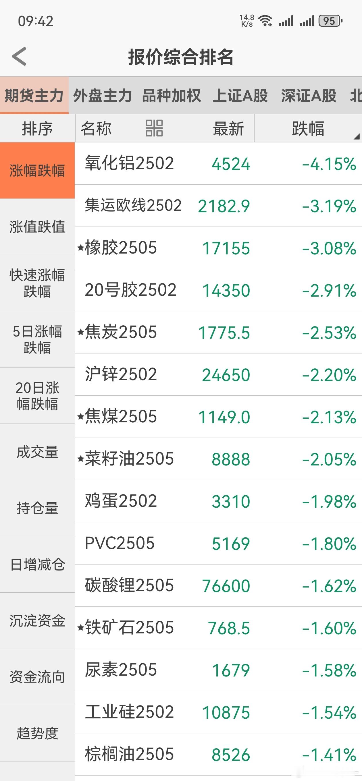 棕榈、氧化铝、橡胶已经全部投降，多头还有新大哥吗？ 