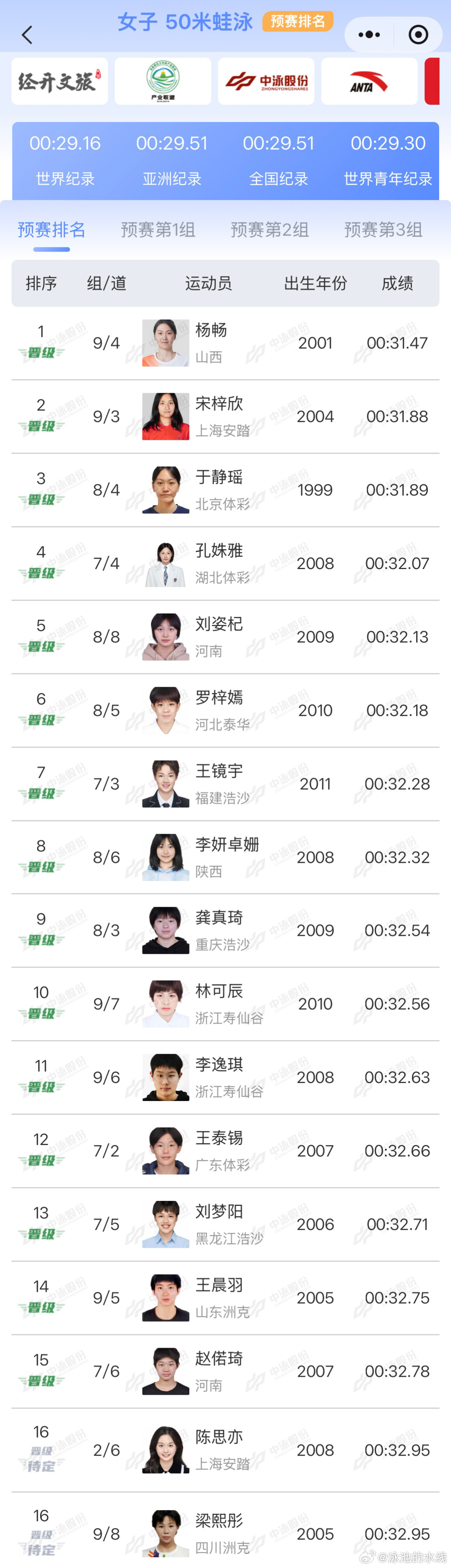 2025年全国游泳锦标赛 女子50米蛙泳预赛成绩杨畅 31.47宋梓欣 31.8
