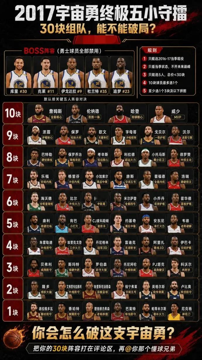 2016-17赛季30块重新组队，谁能阻止宇宙勇勇士nba吐槽大会金州勇士