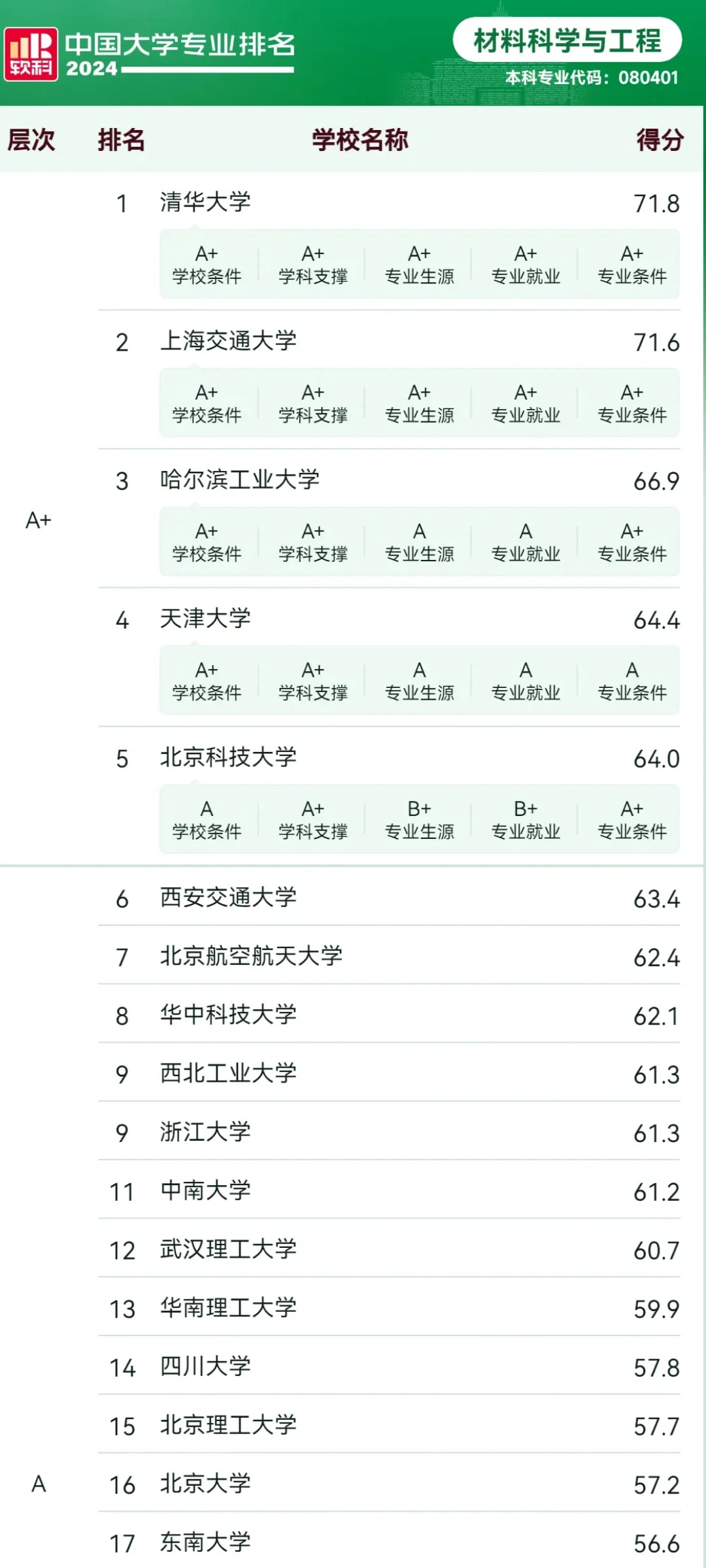 刚刚公布！材料专业软科大学专业排名公布