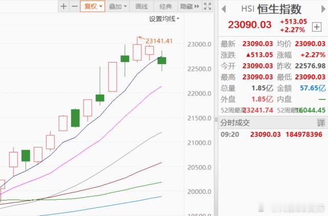 按照收盘价算，恒生指数新高了 