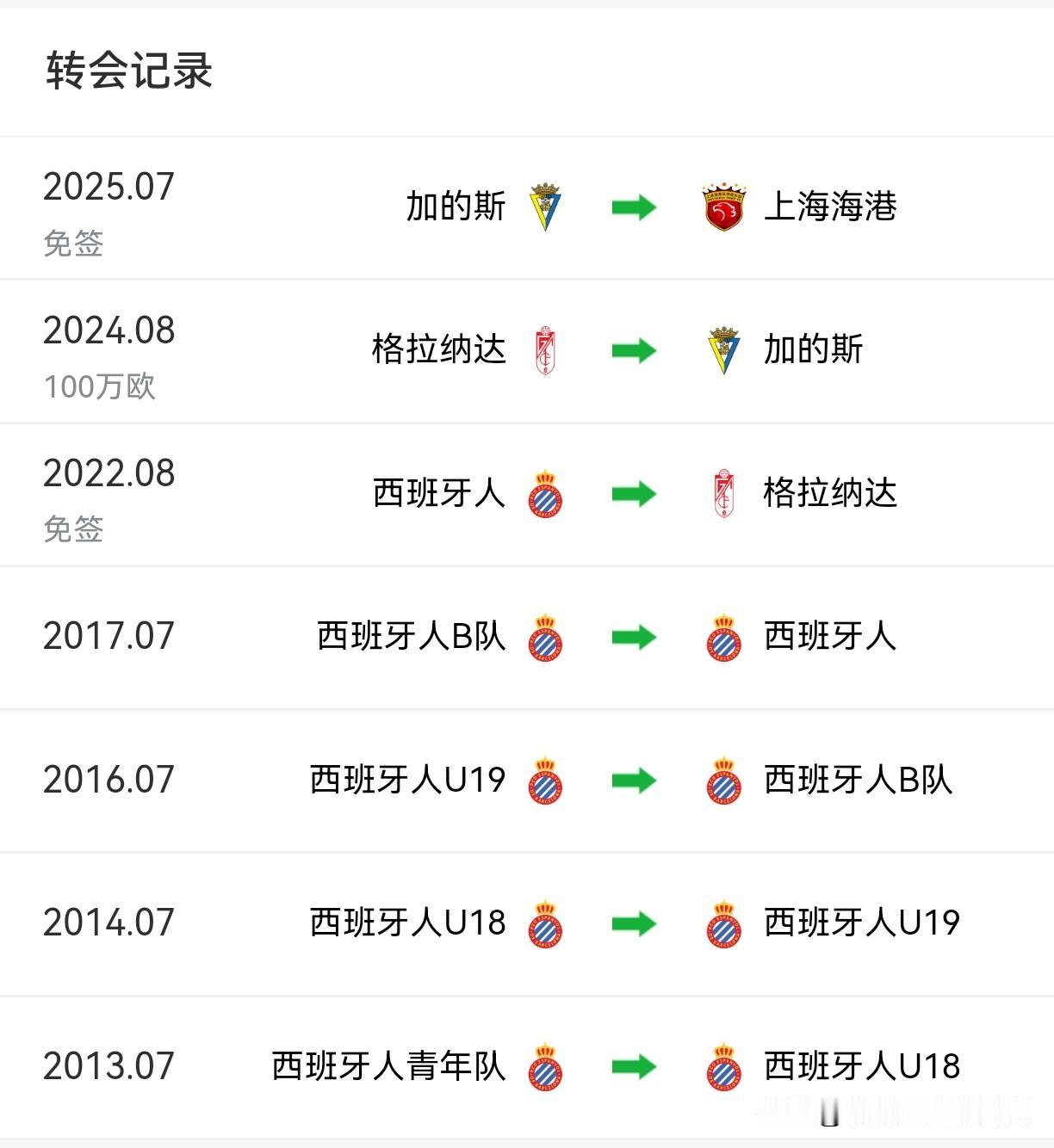 看看如今在上海海港稳坐“大腿”的梅伦多，他的履历堪称西班牙人青训的进阶范本：20