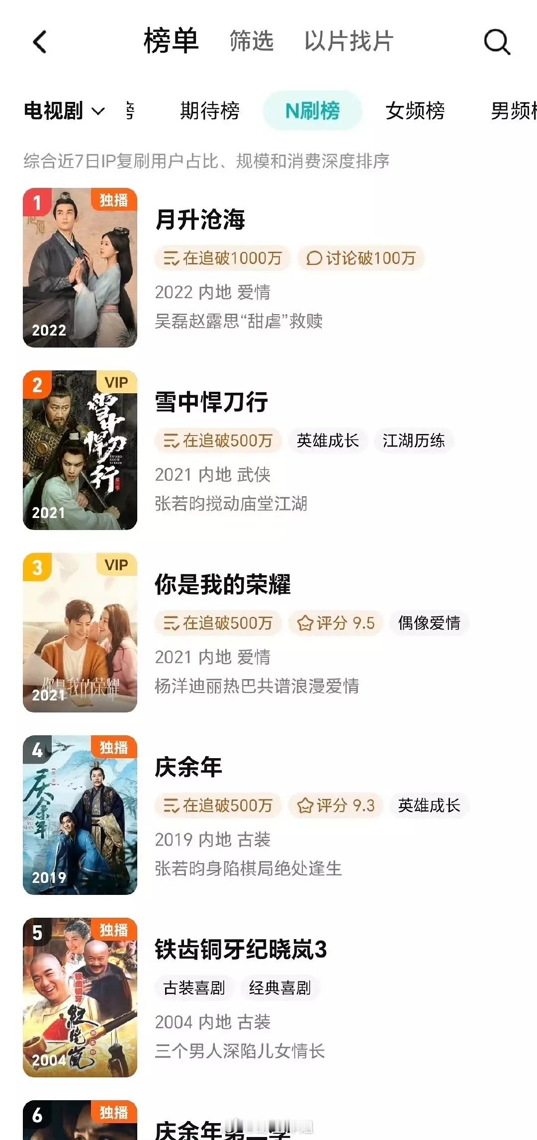 吴磊 赵露思《星汉灿烂》重回腾讯N刷榜第一☝️了，长尾好牛🎉 ​​​