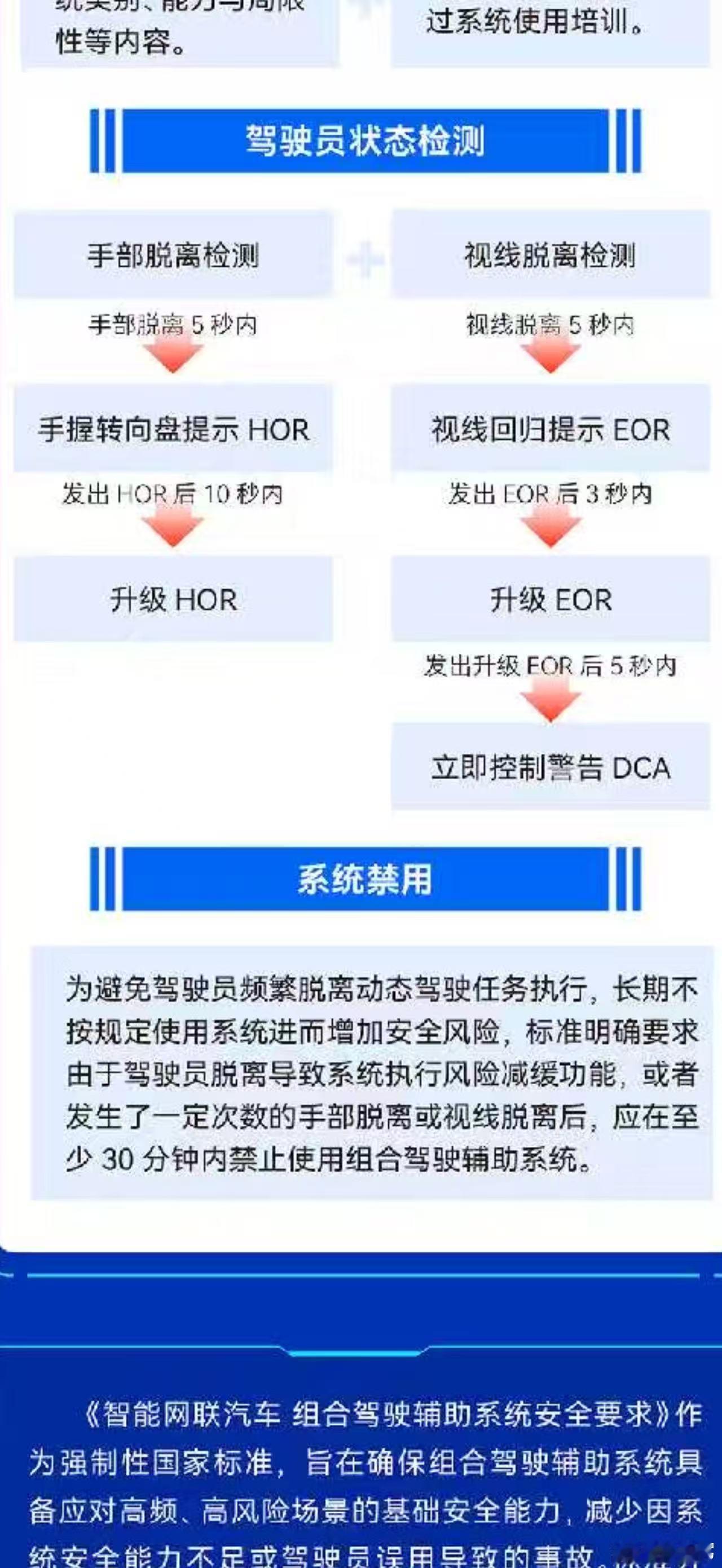 这个辅助驾驶的眼与手监控的意思是，自己开车需要怎么开，使用辅助驾驶时就怎么开？人