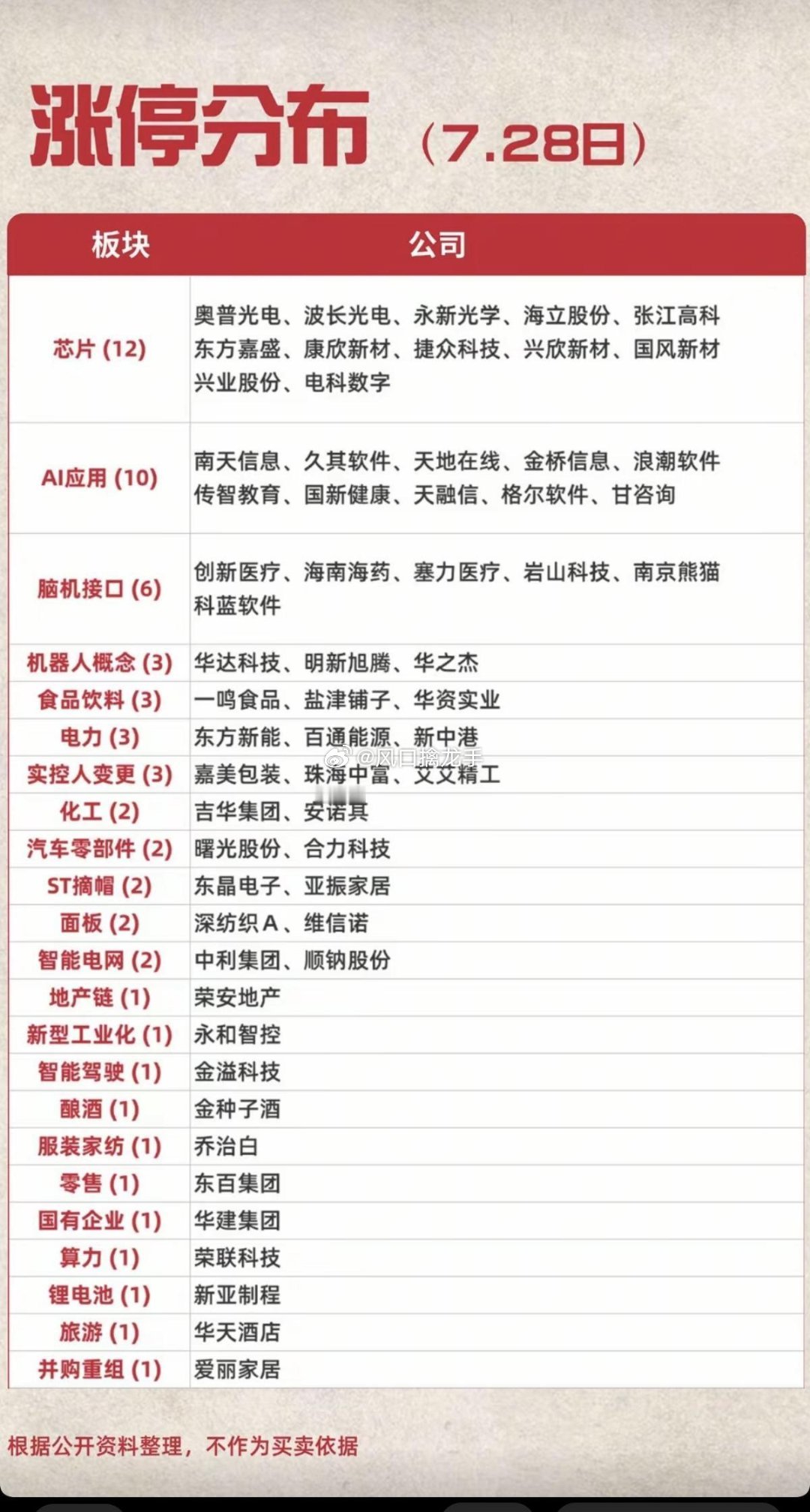 7.28周二｜涨停全局高度+板块梯队完整复盘⚠️免责声明：复盘仅为盘面行情数据统
