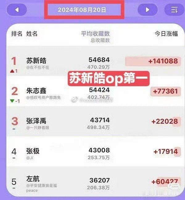 看到说出道前苏新皓高会已经op第一，出道后高会粉丝总量已经第一了一年多，真的吗苏