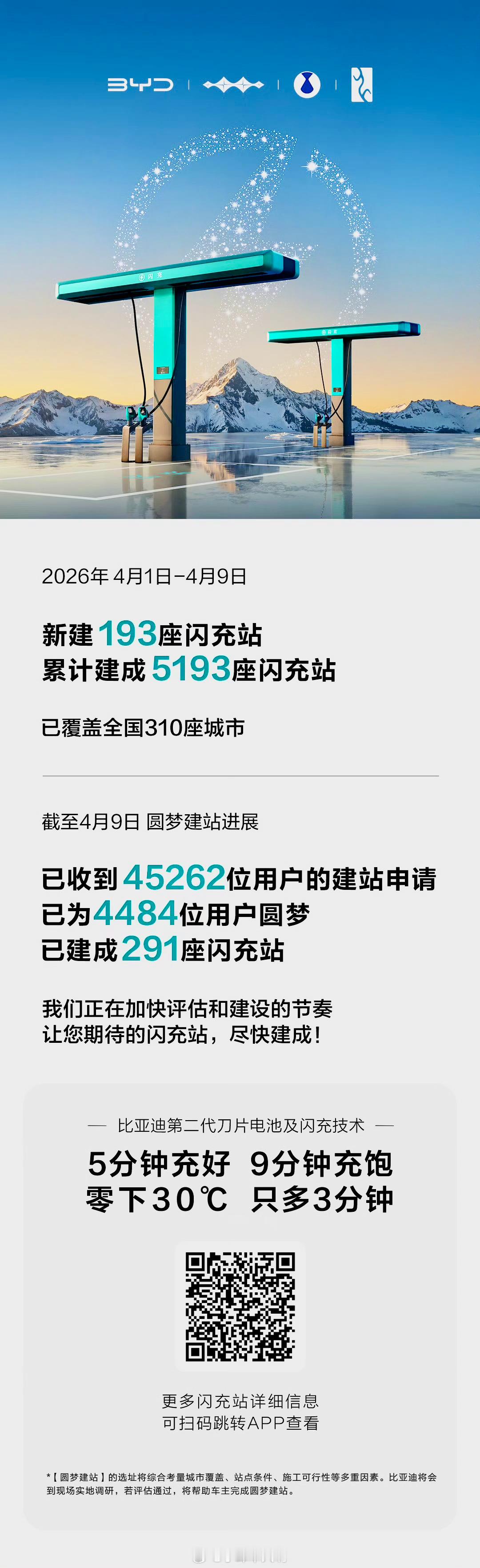 比亚迪闪充最近太拼了！4月1号到9号，短短9天就新建了193座闪充站，全国已经开