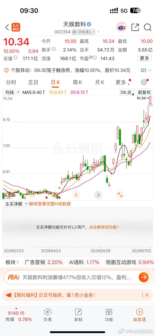 给力$天娱数科 sz002354$ 涨停 