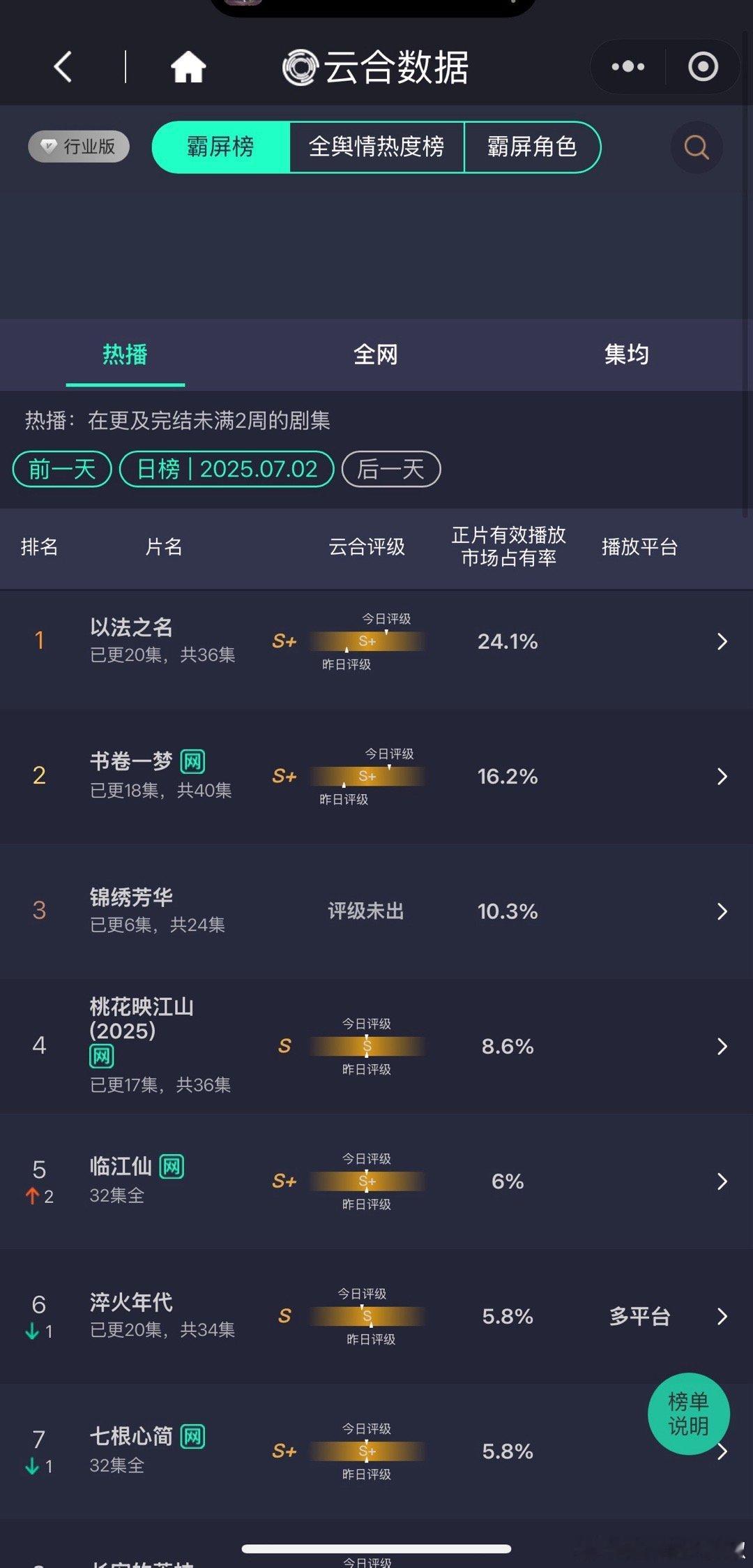 7.1 新剧云合点评👖﻿以法之名 (5000w左右)：✈️匀速稳定飞行中，请大