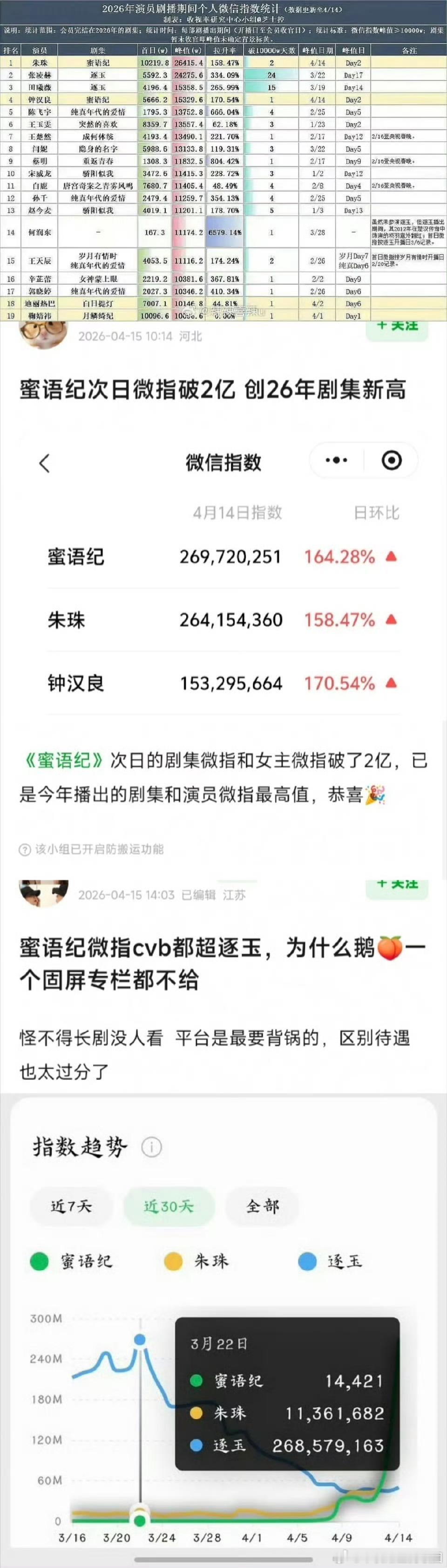 逐玉豆瓣专组人员攻击钟汉良和朱珠的蜜语纪热度，因为接档剧蜜语纪收视率超过了逐玉，