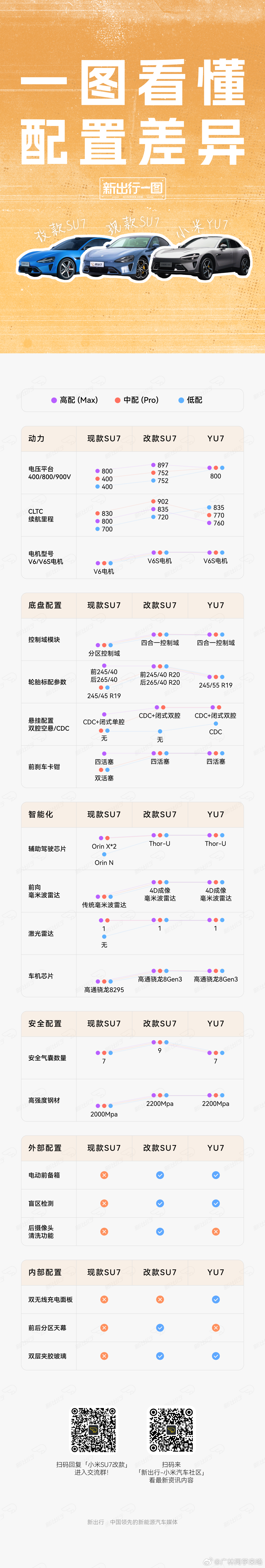 之前很多小伙伴说想看看小米现在的三款车型有哪些配置差异，专门弄了一张给大伙看看~