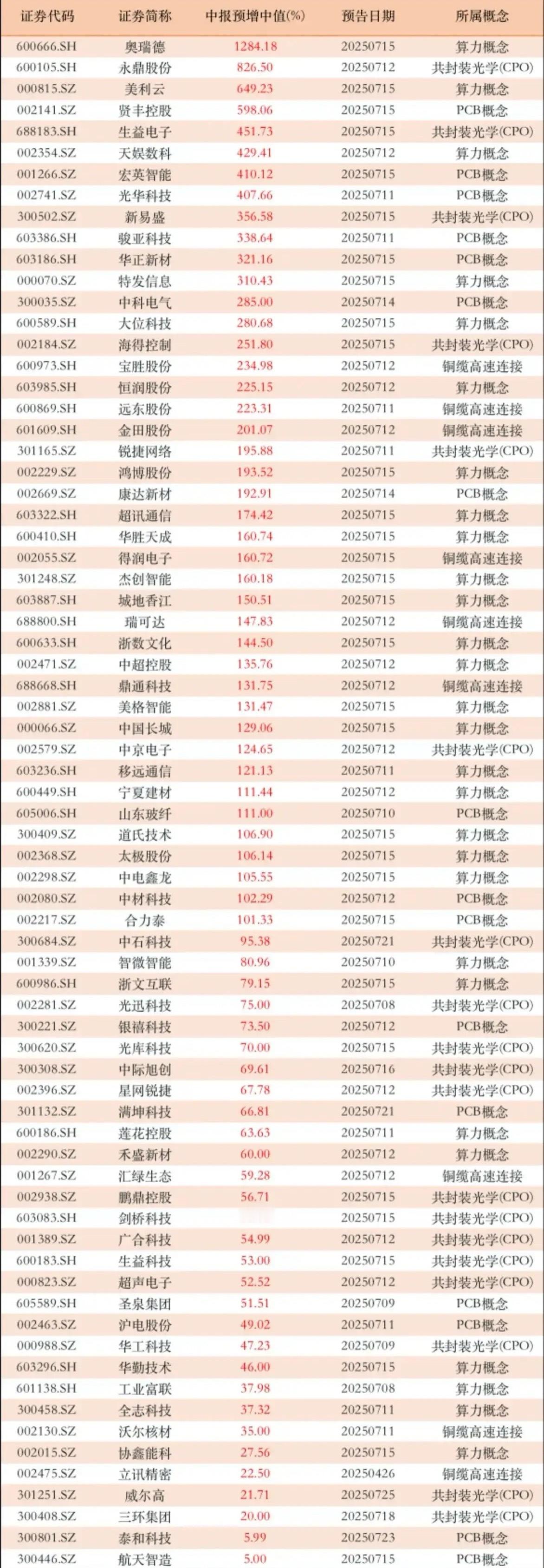 中报爆雷？不，是科技股爆发！这74家公司业绩炸了！有些人还在盯着大盘涨不动，其实