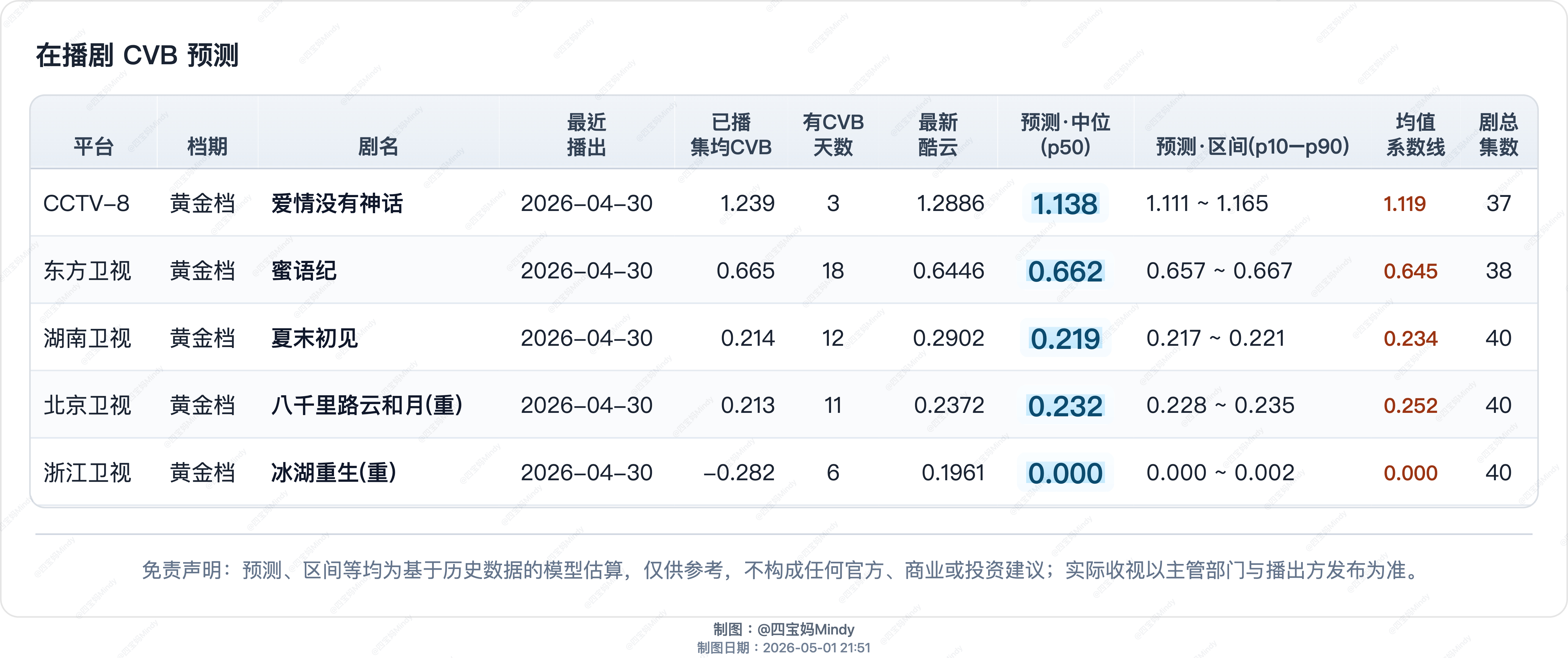 4.29/30 CVB验证金关收官CVB集均3.339 在播剧：金关(收官）、爱